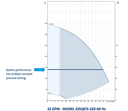 IMAGE 3: Pump curve showing pump and motor maintaining pressure of 60 psi