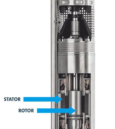 IMAGE 2: Motors work by the rotating magnetic field of the stator, causing the rotor to spin.