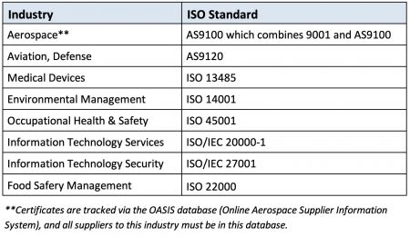 ISO chart