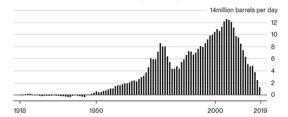 IMAGE 1: U.S. net imports of crude oil and refined products (gasoline and diesel). Source: Bloomberg  (Images courtesy of the author)