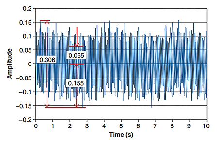 IMAGE 2: Typical time wave form with all frequencies represented, with the peak-to-peak, peak and RMS amplitudes shown.