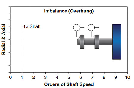 IMAGE 3: Frequency spectrum showing  typical 1X vibration and phase for overhung  impeller imbalance.