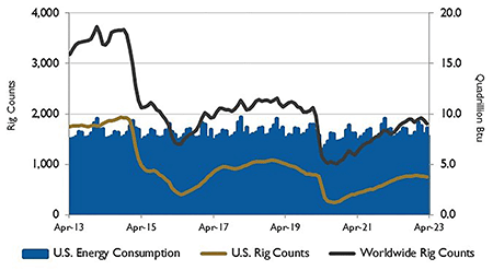 IMAGE 2: U.S. energy consumption and rig counts.   Source: U.S. Energy Information Administration and Baker  Hughes Inc.