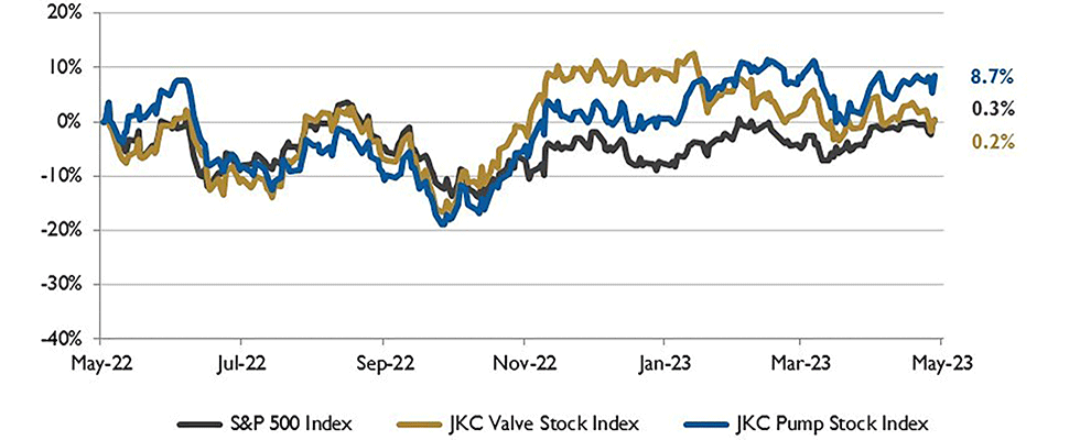 IMAGE 1: Stock Indices from May 1, 2022 to April 30, 2023  Local currency converted to USD using historical spot rates. The JKC Pump and Valve Stock Indices include a select list of publicly traded companies involved in the pump & valve industries, weighted by market capitalization. Source: Capital IQ and JKC research. 