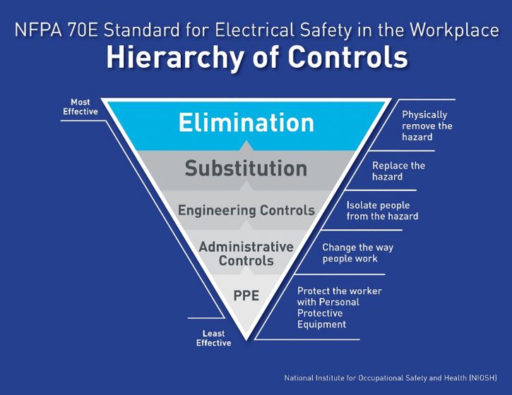 Hierarchy of Controls, NIOSH