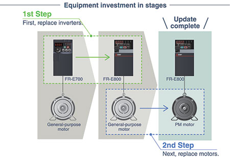 Benefits of auto-tuning VFDs