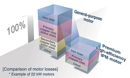 IMAGE 3: Compatibility with IPM motors is especially important for increasing energy efficiency.