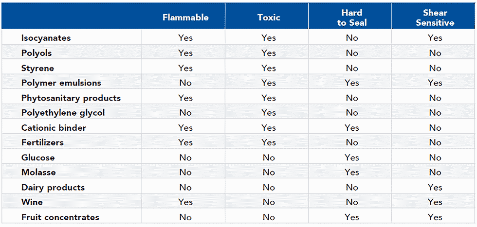 IMAGE 2: Examples of liquids transported by road or rail.