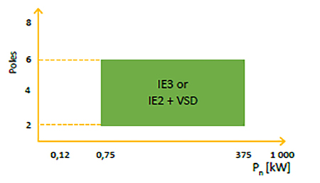 IMAGE 1: Regulation from Jan. 1, 2017, to June 30, 2021 (Images courtesy of Nidec Motor Corporation via CAPIEL/CEMEP, 2019 report)