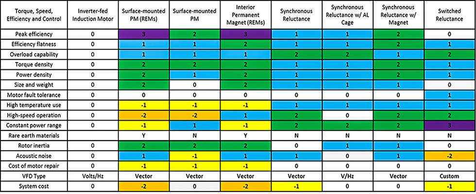 IMAGE 1: Synchronous motor type comparison. 1, 2 and 3 are relative values, with 0 representing the baseline. 1 is better, 2 is better and 3 is best. Source: Hydraulic Institute (Images courtesy of Nidec Motor Corporation)