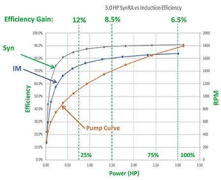 IMAGE 2: Synchronous versus induction efficiency performance