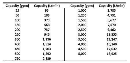 IMAGE 1: Typical centrifugal fire pump  capacities, per NFPA 20 (Images courtesy of Hydraulic Institute)