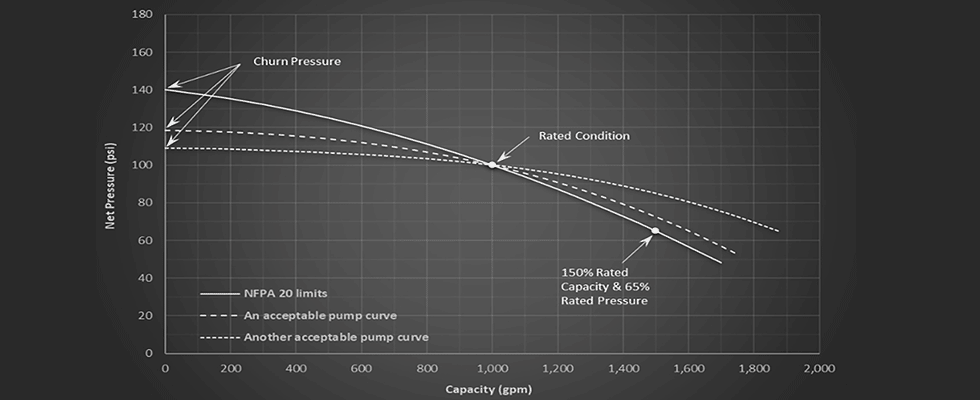 IMAGE 2: Acceptable performance curves for a fire pump rated for 1,000 gpm and 100 psi