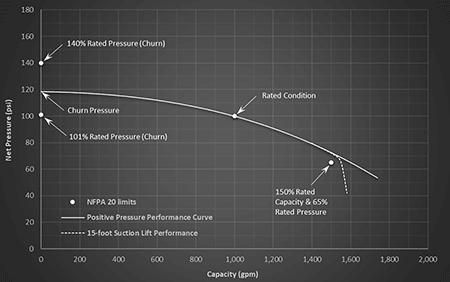 IMAGE 3: Typical pump performance with adequate suction pressure and when operating with a 15-foot suction lift