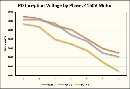 pdiv chart