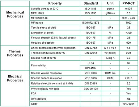 pp-rct chart