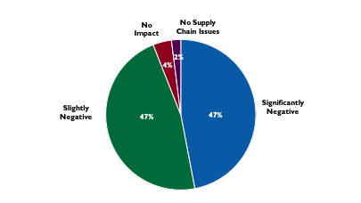  Impact of Supply Chain Issues on Oil and Gas Firms4