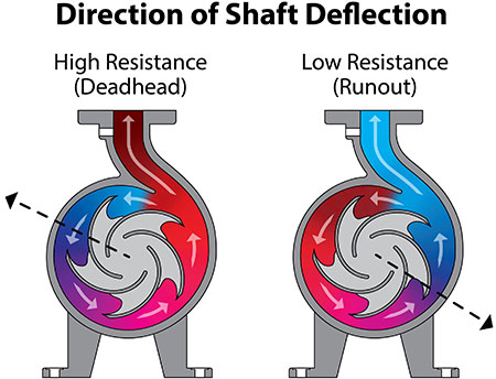 Effects of flow resistance on shaft deflection and operating temperature 