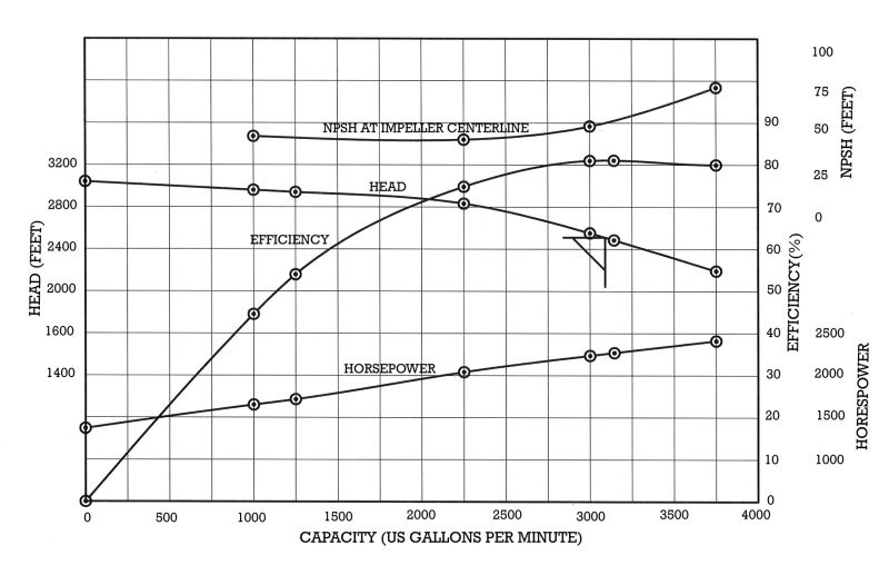 IMAGE 1: A typical performance curve is shown for an 8 X 10- X 13M PWM 5-stage pump. NPSH was taken at four points. Head, efficiency, horsepower and NPSH are plotted against capacity to illustrate the full performance characteristic of the pump. (Images courtesy of PumpWorks)