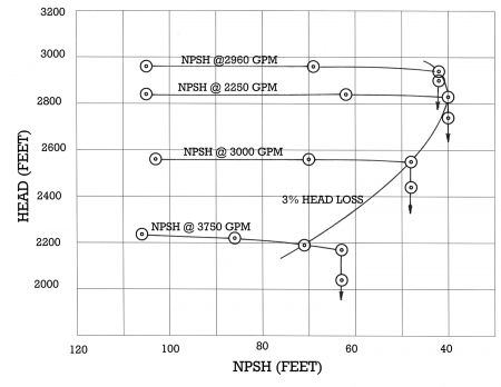 Typical NPSH development test to determine the NPSH values at a 3% drop in head