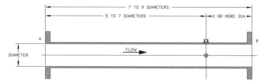 IMAGE 3: Shown is a typical test pipe designed to the standards of the ASME PTC. The pump suction is attached to the B end and the pump discharge is attached to the A end.