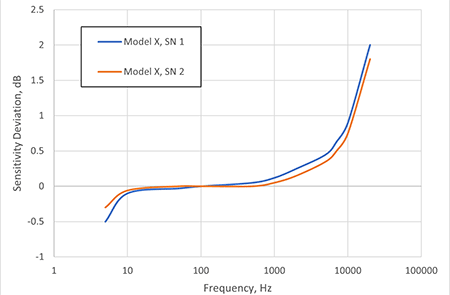 IMAGE 1: Frequency response of the same accelerometer model, but different serial numbers. Plotted out to 20 kHz. Sensitivity deviation referenced at 100 Hz. (Images courtesy of Schaeffler Group USA Inc.)