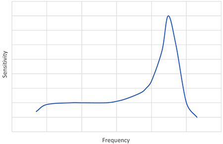 IMAGE 2: Accelerometer frequency response exhibiting high resonant peak at approximately 30 kHz. Plotted out to 200 kHz.