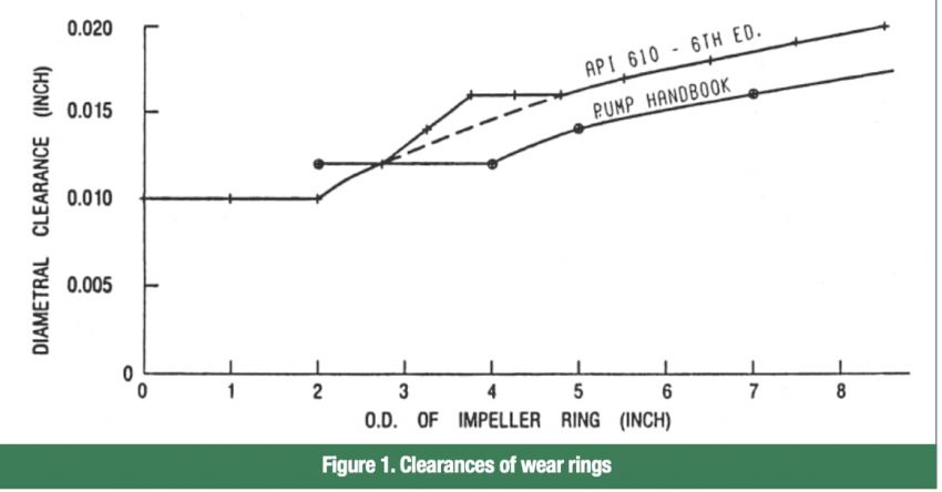 wear ring clearance