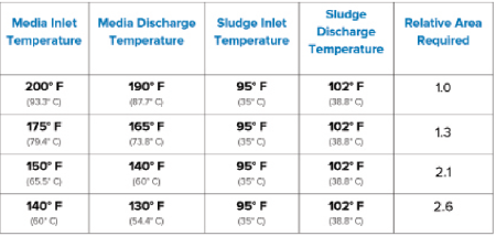 IMAGE 4: Temperature requirement and size evaluation in heat exchanger