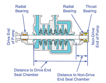 multistage pump