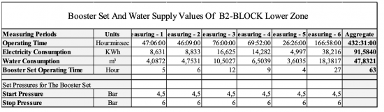 Table 3 : Block B2, Lower zone measurements 