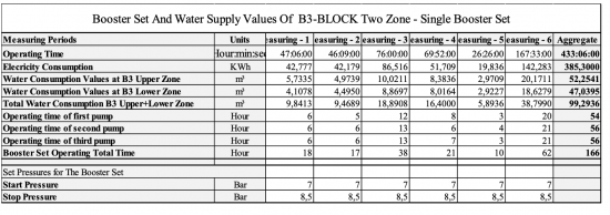 Table 4 : Block B3, Single zone measurements 