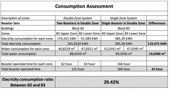 Table 5 : Energy and water consumption and operating assessment between Block B2 and B3 