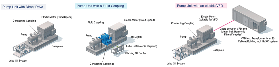 IMAGE 1: Different methods of pump control (Images courtesy of Voith Turbo)