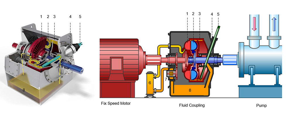 IMAGE 2: Fluid coupling design and components 1 - pump wheel, 2 - turbine wheel, 3 - shell, 4 - scoop tube housing, 5 - scoop tube, 6 - oil cooler,  7 - oil pump, 8 - oil tank
