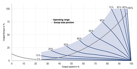 IMAGE 3: Hydrodynamic coupling characteristic curve