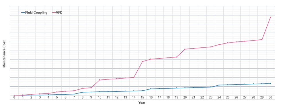 IMAGE 5: Maintenance cost dynamics for fluid coupling and VFD