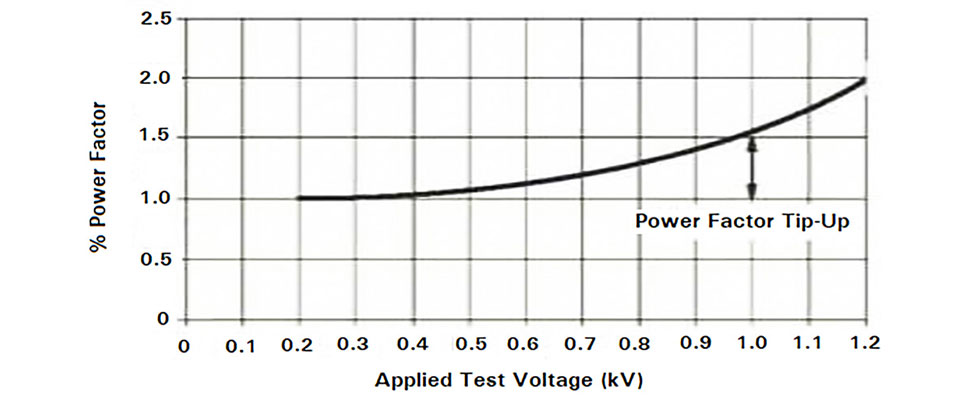 Power factor versus applied test voltage