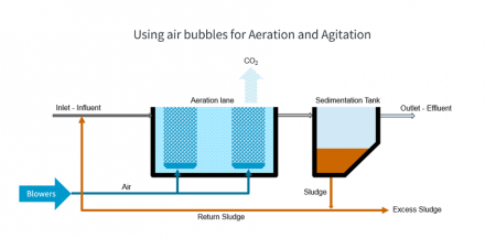 IMAGE 1: Using air bubbles for aeration and agitation (Images courtesy of Atlas Copco)