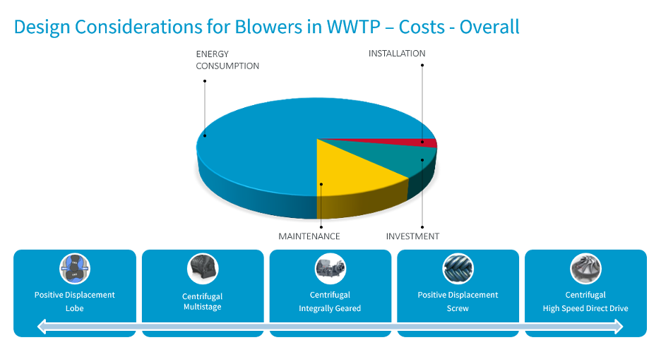 Design considerations for blowers in wastewater treatment plants, including costs.