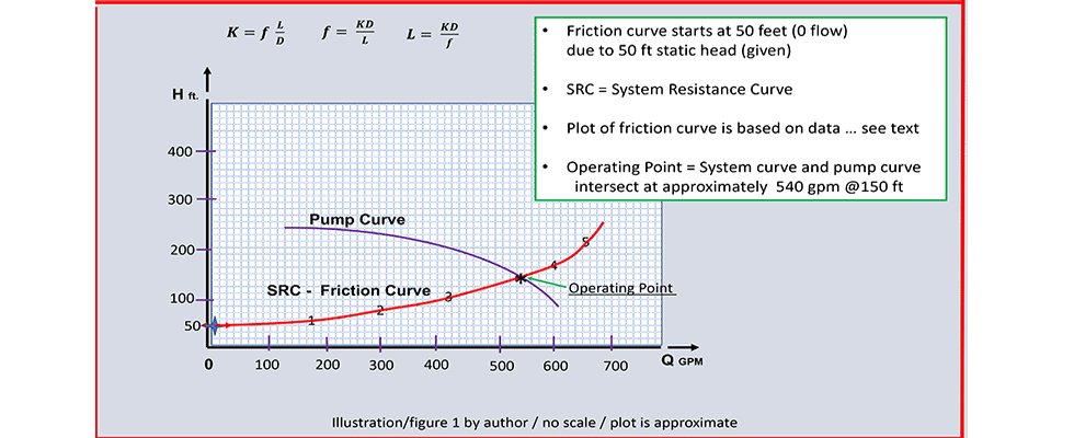 IMAGE 1: Friction head curve (Image courtesy of the author)