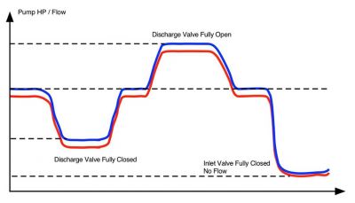 Changes in power from steady state with potential  maintenance issue