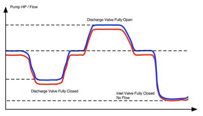 Changes in power from steady state with potential maintenance issue