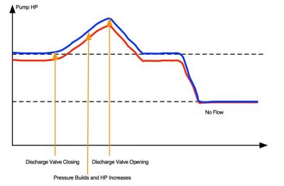 Changes in power from steady state for a positive  displacement pump