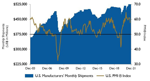 IMAGE 3: U.S. PMI and manufacturing shipments. Source: Institute for Supply Management Manufacturing Report on Business and U.S. Census Bureau