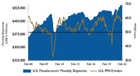 U.S. PMI and manufacturing shipments.