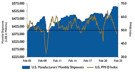 IMAGE 3: U.S. PMI and manufacturing shipments. Source: Institute for Supply Management Manufacturing Report on Business and U.S. Census Bureau