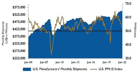 IMAGE 3: U.S. PMI and manufacturing shipments.  Source: Institute for Supply Management Manufacturing Report  on Business and U.S. Census Bureau