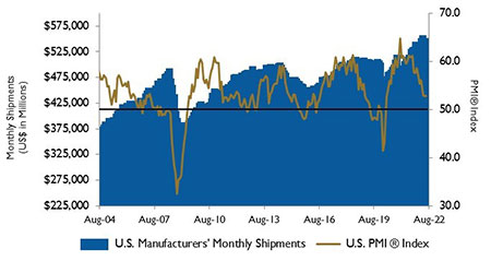 IMAGE 3: U.S. PMI and manufacturing shipments.  Source: Institute for Supply Management Manufacturing Report  on Business and U.S. Census Bureau