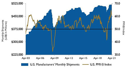 IMAGE 3: U.S. PMI and manufacturing shipments. Source: Institute for Supply Management Manufacturing Report on Business and U.S. Census Bureau